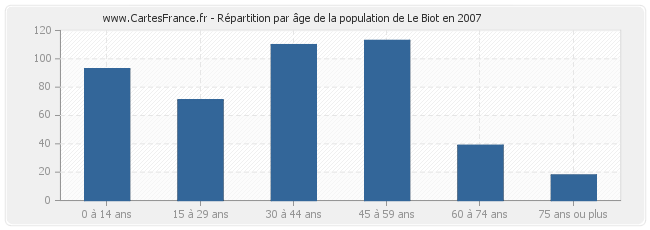 Répartition par âge de la population de Le Biot en 2007